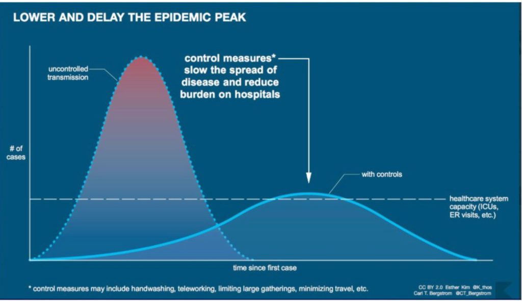 flattening the exposure curve of the coronavirus